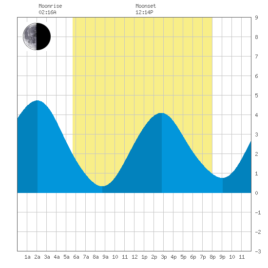 Highlands tide chart for Friday, May 12, 2023