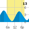 Highlands tide chart for Saturday, May 13, 2023