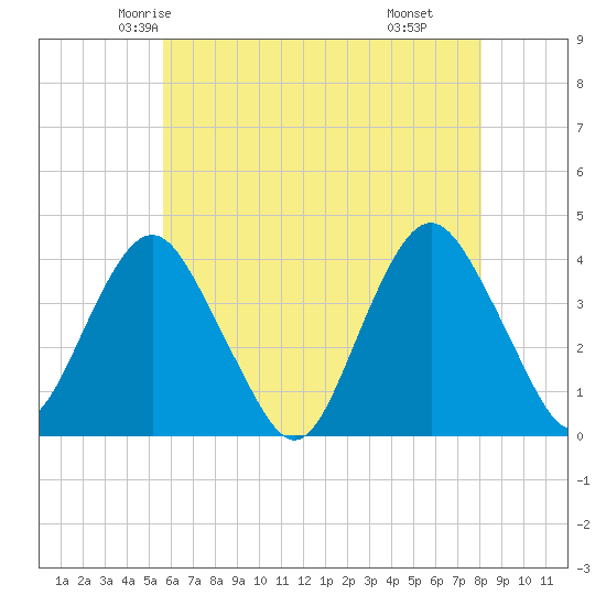 Highlands tide chart for Monday, May 15, 2023