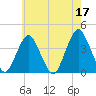Highlands tide chart for Wednesday, May 17, 2023