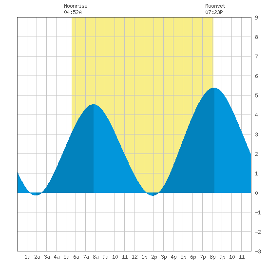 Highlands tide chart for Thursday, May 18, 2023