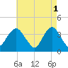 Highlands tide chart for Monday, May 1, 2023