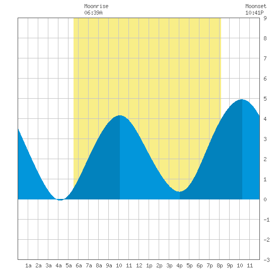 Highlands tide chart for Sunday, May 21, 2023