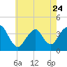 Highlands tide chart for Wednesday, May 24, 2023