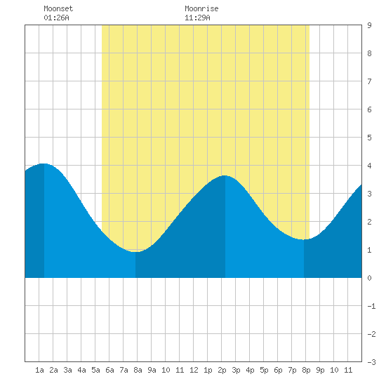 Highlands tide chart for Friday, May 26, 2023