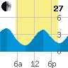 Highlands tide chart for Saturday, May 27, 2023