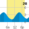 Highlands tide chart for Sunday, May 28, 2023