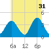 Highlands tide chart for Wednesday, May 31, 2023
