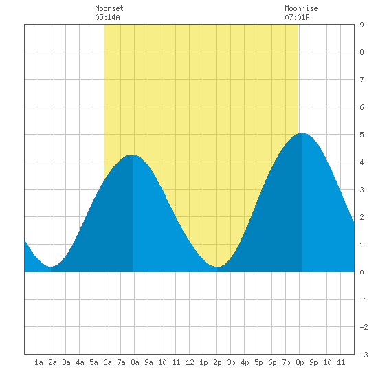 Highlands tide chart for Thursday, May 4, 2023