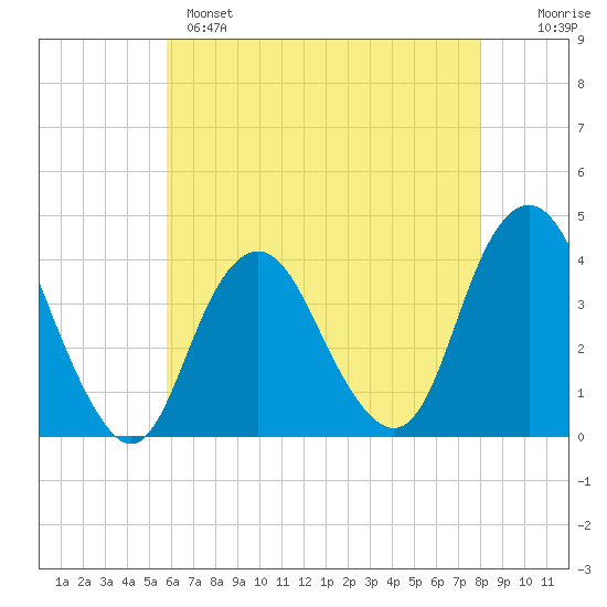 Highlands tide chart for Sunday, May 7, 2023