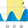Highlands tide chart for Sunday, May 7, 2023