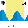 Highlands tide chart for Saturday, June 10, 2023