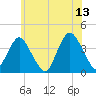 Highlands tide chart for Tuesday, June 13, 2023