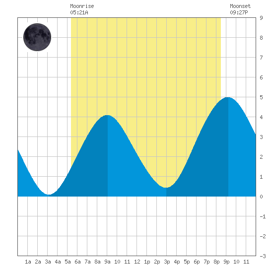 Highlands tide chart for Sunday, June 18, 2023