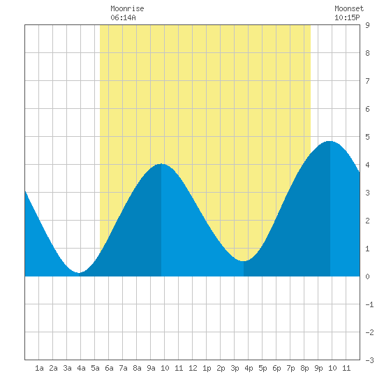 Highlands tide chart for Monday, June 19, 2023