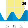Highlands tide chart for Tuesday, June 20, 2023