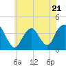 Highlands tide chart for Wednesday, June 21, 2023
