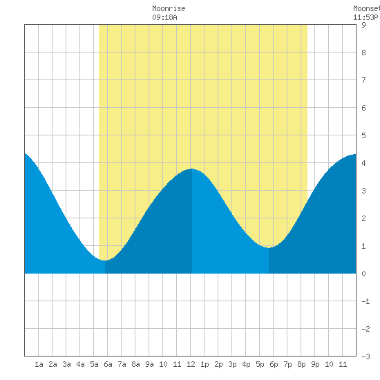 Highlands tide chart for Thursday, June 22, 2023