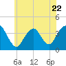 Highlands tide chart for Thursday, June 22, 2023
