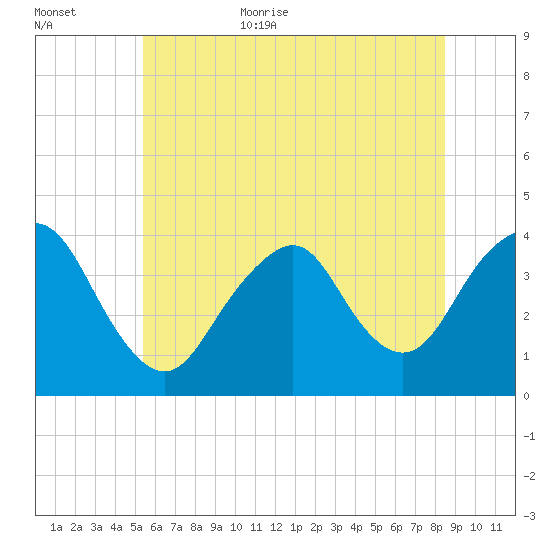 Highlands tide chart for Friday, June 23, 2023