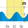 Highlands tide chart for Sunday, June 25, 2023