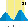 Highlands tide chart for Thursday, June 29, 2023