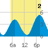 Highlands tide chart for Friday, June 2, 2023