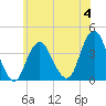 Highlands tide chart for Sunday, June 4, 2023