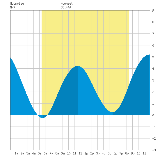 Highlands tide chart for Wednesday, June 7, 2023