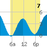 Highlands tide chart for Wednesday, June 7, 2023