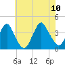 Highlands tide chart for Monday, July 10, 2023
