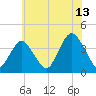 Highlands tide chart for Thursday, July 13, 2023
