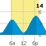 Highlands tide chart for Friday, July 14, 2023