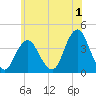 Highlands tide chart for Saturday, July 1, 2023