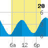Highlands tide chart for Thursday, July 20, 2023