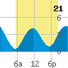 Highlands tide chart for Friday, July 21, 2023
