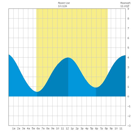 Highlands tide chart for Saturday, July 22, 2023