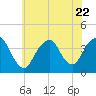 Highlands tide chart for Saturday, July 22, 2023