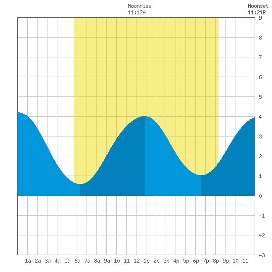 Highlands tide chart for Sunday, July 23, 2023