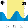 Highlands tide chart for Tuesday, July 25, 2023
