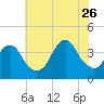 Highlands tide chart for Wednesday, July 26, 2023