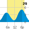 Highlands tide chart for Saturday, July 29, 2023