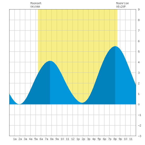 Highlands tide chart for Sunday, July 2, 2023