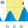 Highlands tide chart for Monday, July 3, 2023