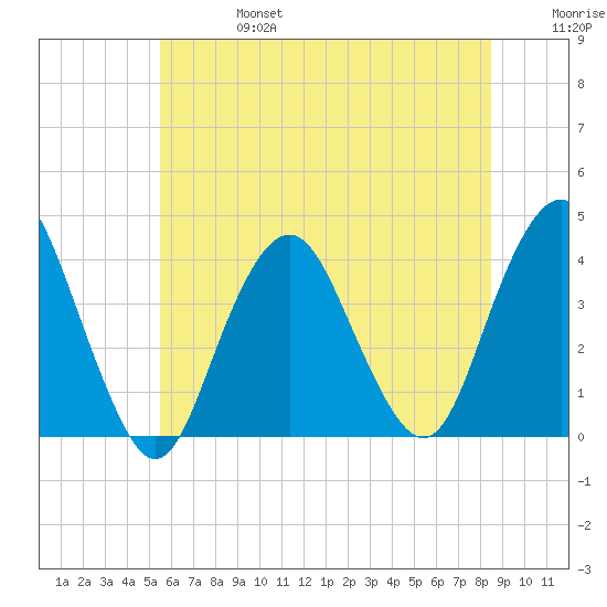 Highlands tide chart for Thursday, July 6, 2023