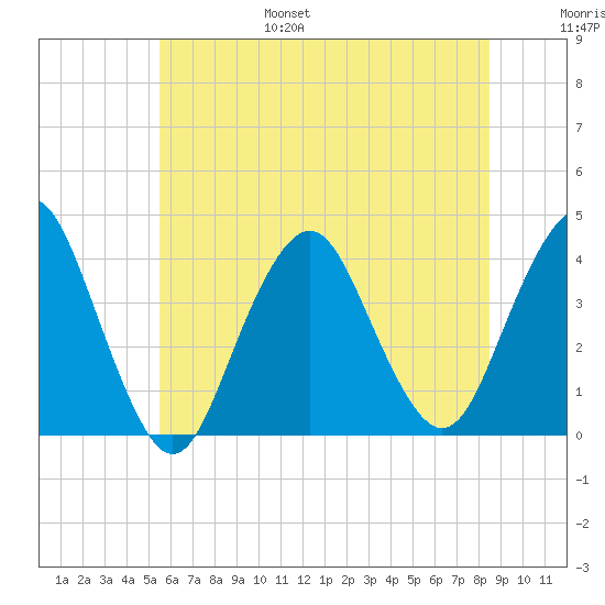 Highlands tide chart for Friday, July 7, 2023