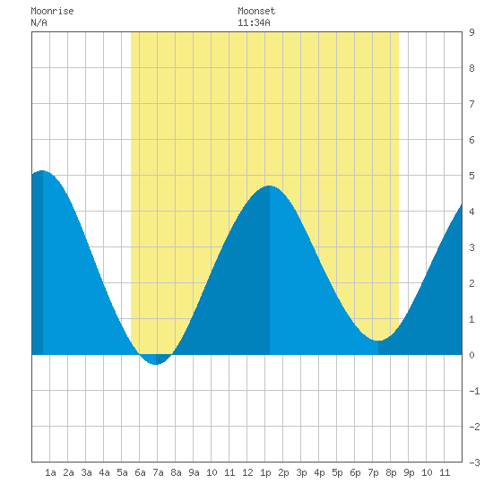 Highlands tide chart for Saturday, July 8, 2023