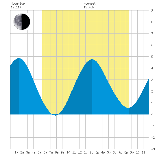 Highlands tide chart for Sunday, July 9, 2023
