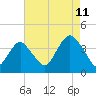 Highlands tide chart for Friday, August 11, 2023