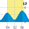 Highlands tide chart for Saturday, August 12, 2023